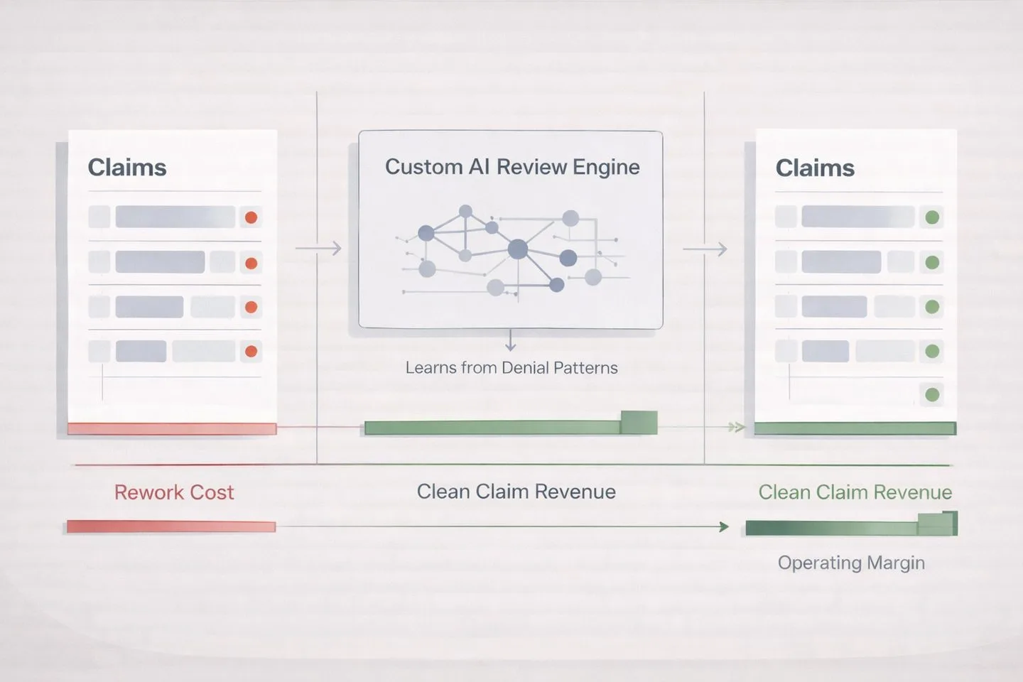 Composition C — claims flow through AI review engine, red to green transformation